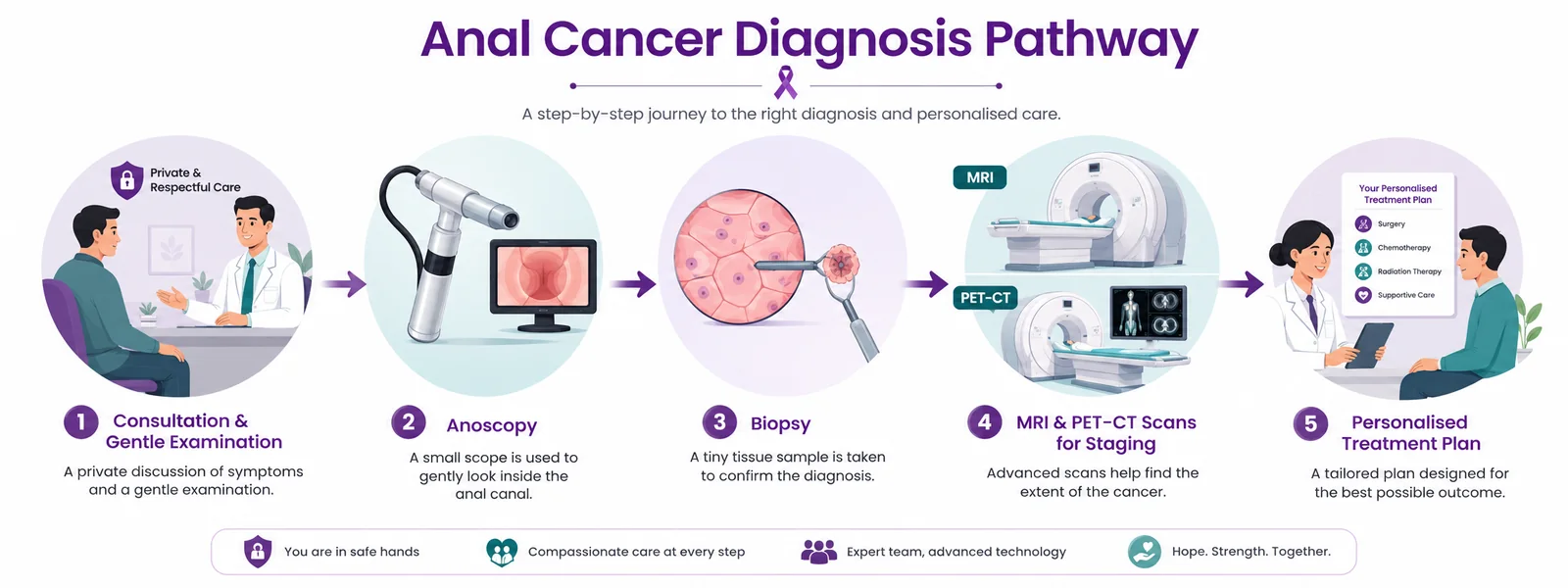 Anal cancer diagnosis pathway — examination, anoscopy, biopsy and MRI/PET-CT staging