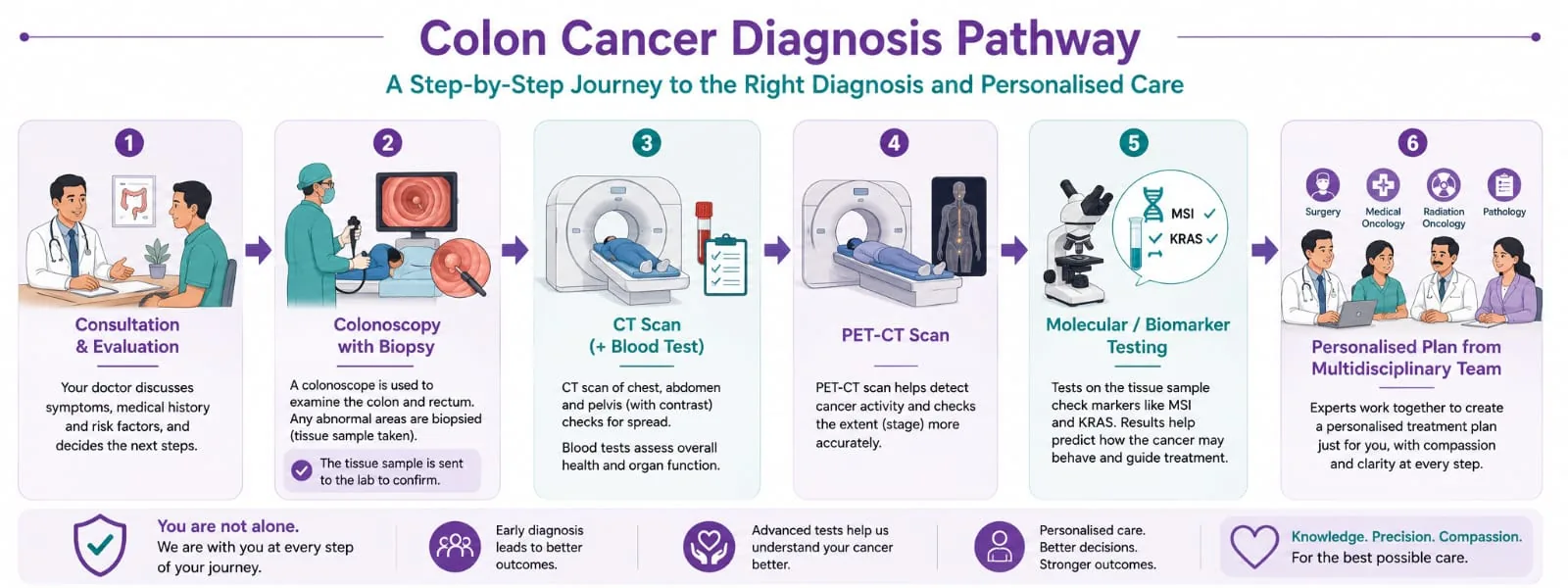 Colon cancer diagnosis pathway — consultation, colonoscopy with biopsy, CT scan, PET-CT, molecular/biomarker testing, and a personalised plan from a multidisciplinary team