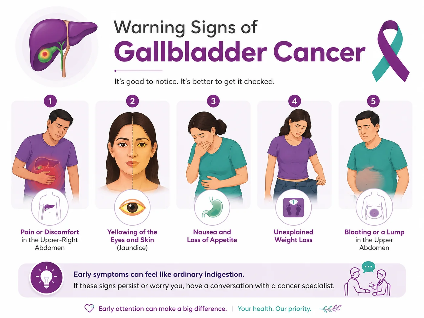 Warning signs of gallbladder cancer — upper abdominal pain, jaundice, nausea and weight loss