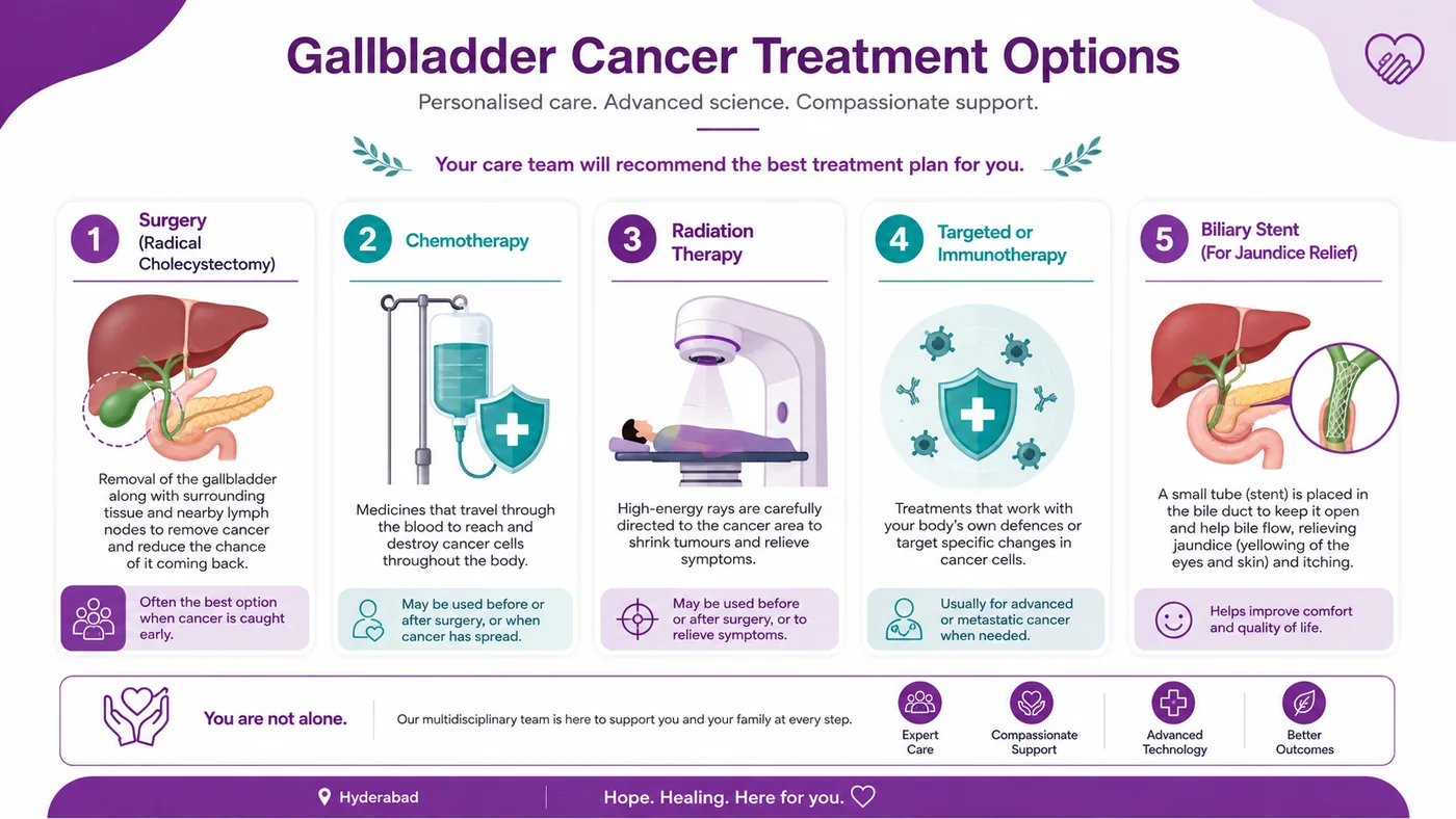 Gallbladder cancer treatment options — radical cholecystectomy, chemotherapy, radiation and targeted therapy