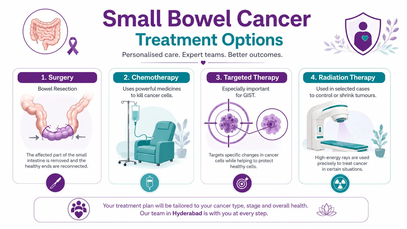 Small bowel cancer treatment options — bowel-resection surgery, chemotherapy, targeted therapy and radiation