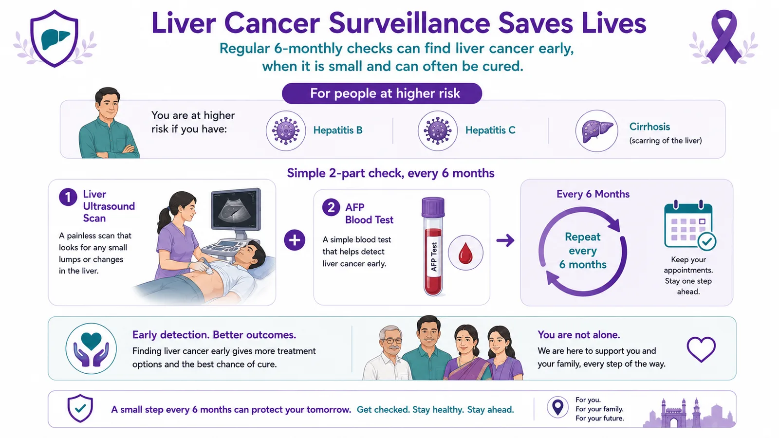 Liver cancer surveillance — a six-monthly ultrasound scan and AFP blood test for people with hepatitis or cirrhosis