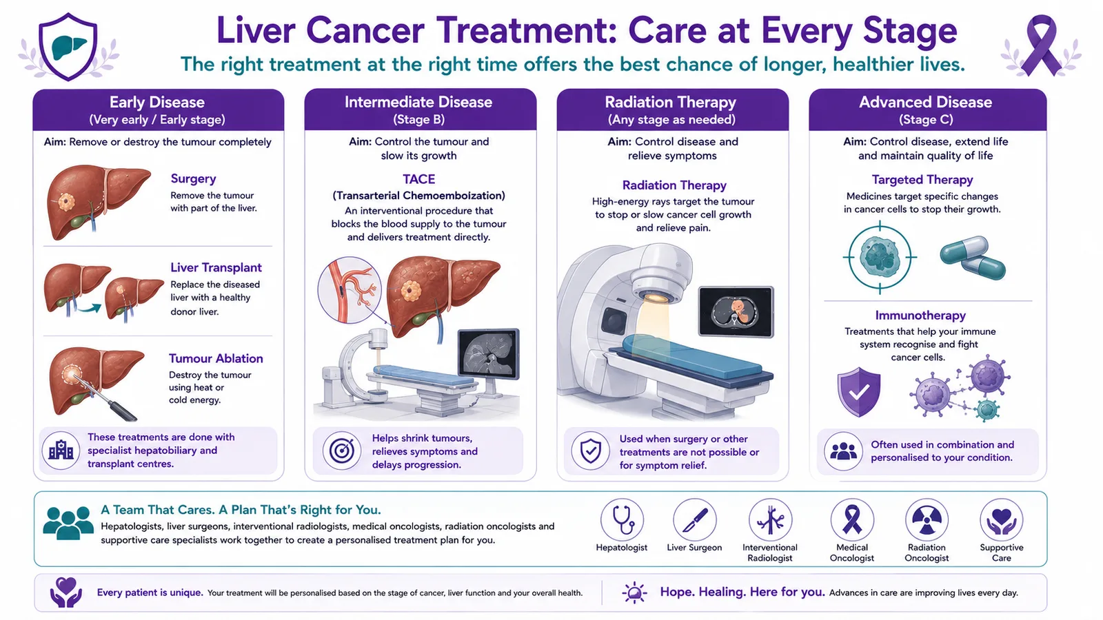 Liver cancer treatment by stage — surgery, transplant and ablation, TACE, radiation, and targeted therapy and immunotherapy for advanced disease