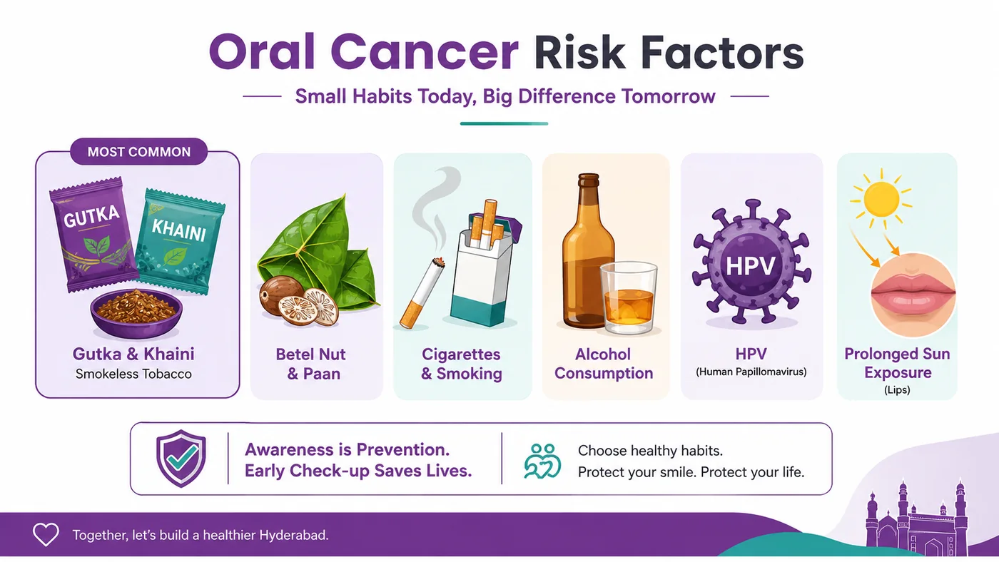 Major risk factors for oral cancer — gutka and smokeless tobacco, betel nut and paan, smoking, alcohol, HPV and prolonged sun exposure
