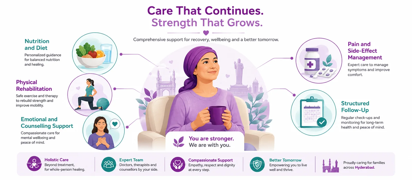 Supportive care and survivorship at CION Cancer Clinics — nutrition, rehabilitation, counselling, pain management and follow-up
