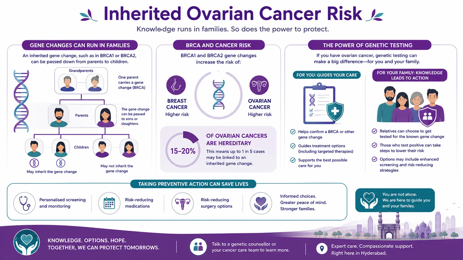 Inherited ovarian cancer risk — how a BRCA gene change linked to breast and ovarian cancer passes through a family