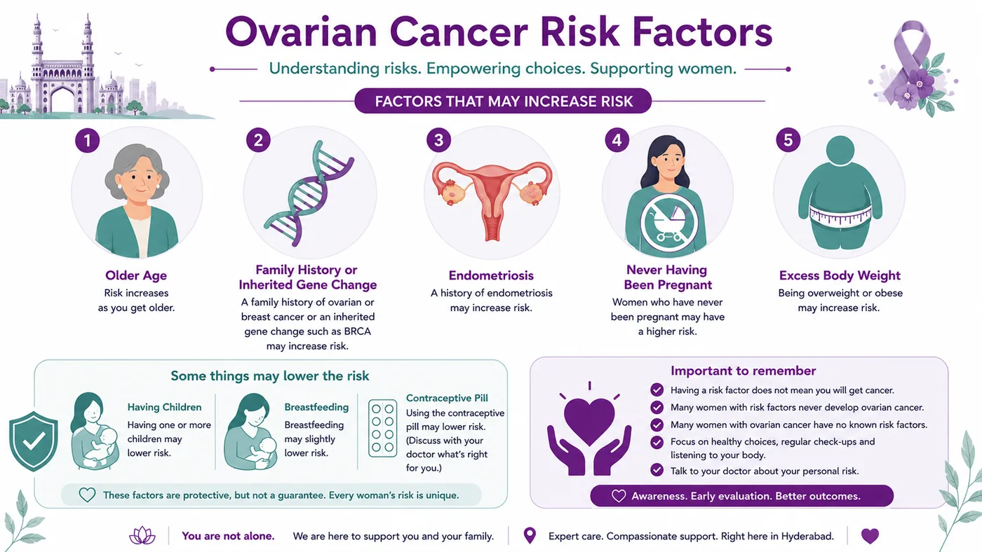 Ovarian cancer risk factors — age, family history and BRCA, endometriosis and reproductive factors, with protective factors