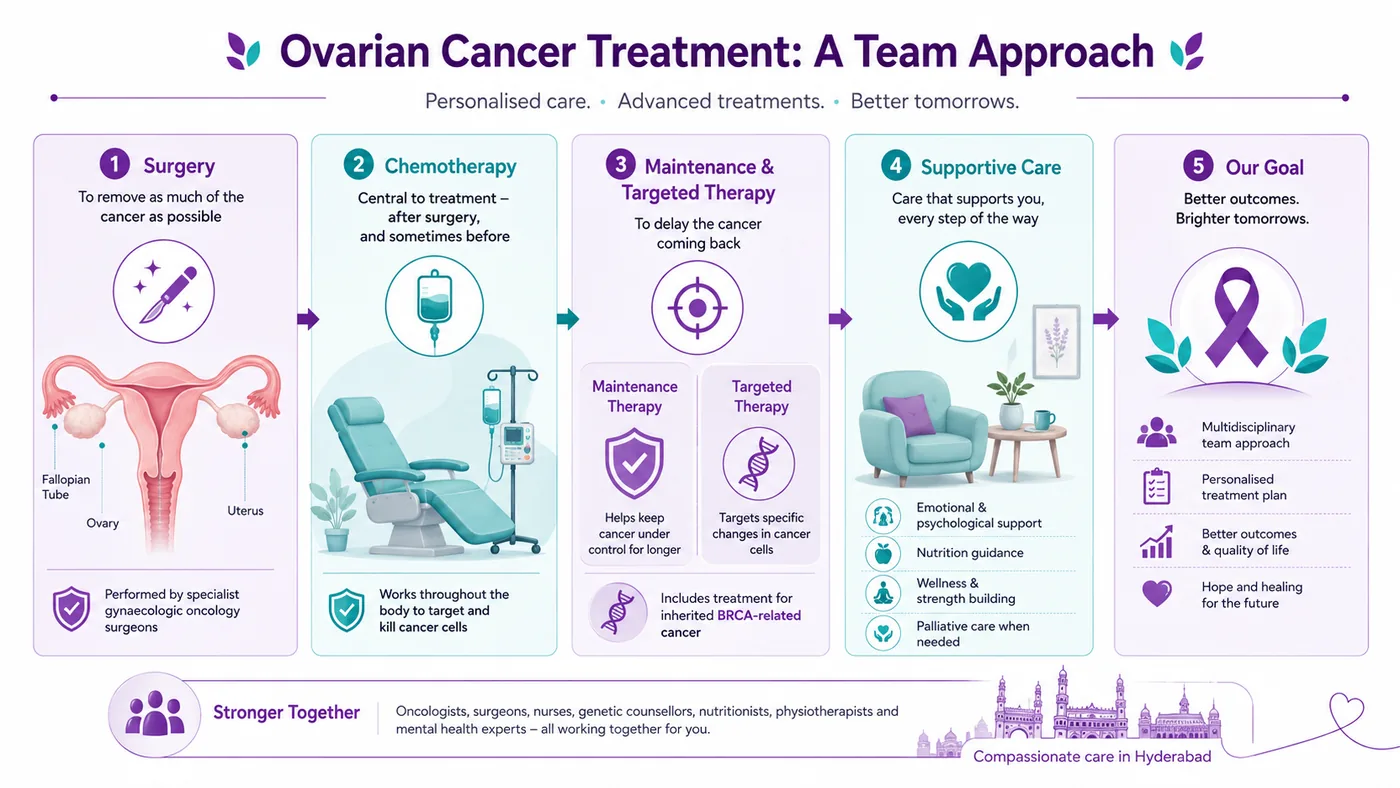 Ovarian cancer treatment — surgery, chemotherapy, and maintenance and targeted therapy including for BRCA-related cancer