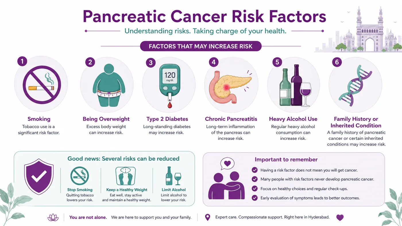 Pancreatic cancer risk factors — smoking, excess weight, type 2 diabetes, chronic pancreatitis, alcohol and family history