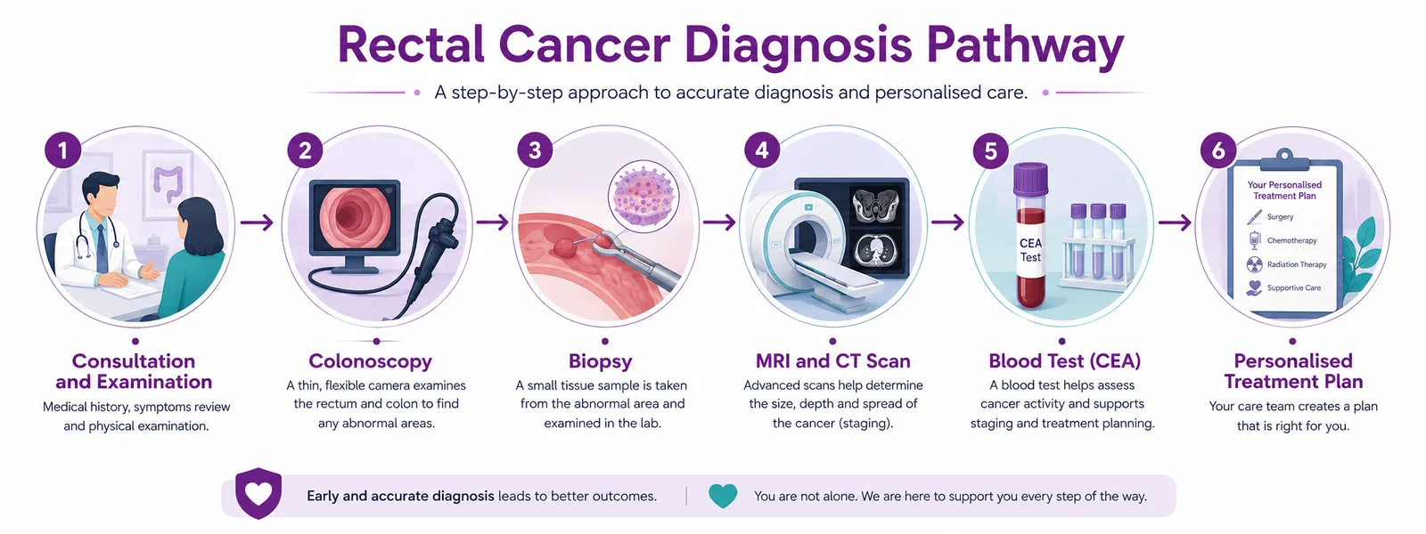 Rectal cancer diagnosis pathway from colonoscopy and biopsy to MRI staging and treatment plan