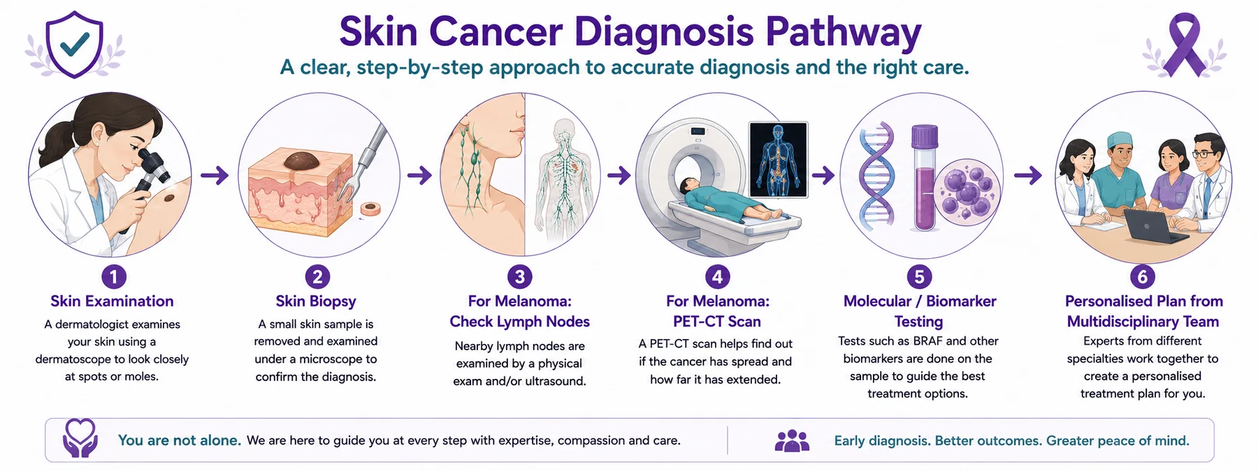 Skin cancer diagnosis pathway - skin examination and dermoscopy, biopsy, lymph node check and PET-CT, and molecular testing