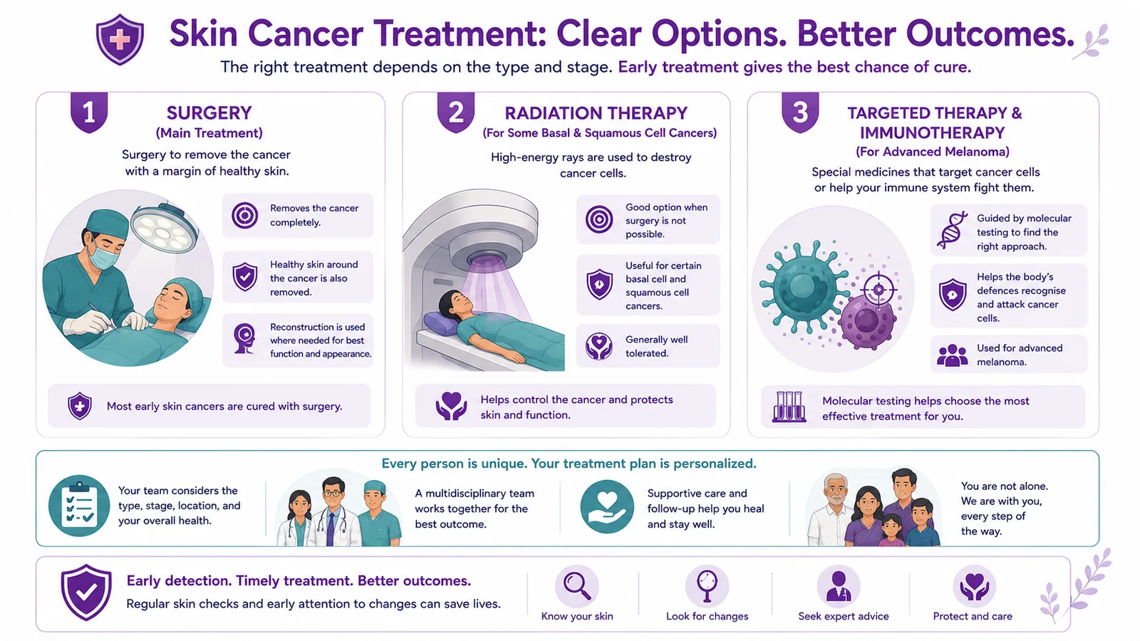 Skin cancer treatment - surgery, radiation therapy, and targeted therapy and immunotherapy for advanced melanoma