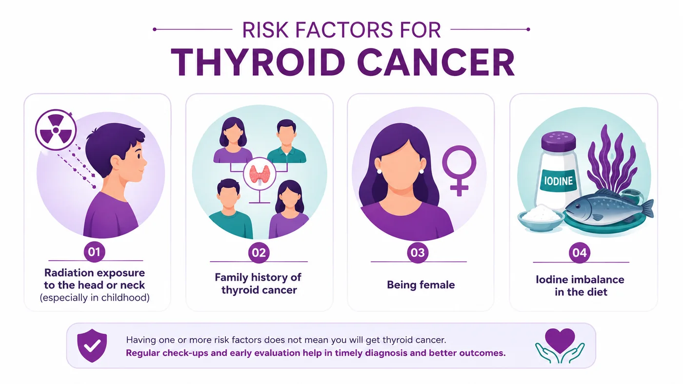 Risk factors for thyroid cancer - radiation exposure, family history, being female and iodine imbalance